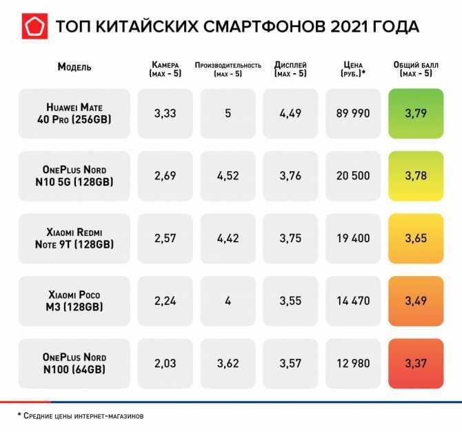 Рейтинг топ-10 хороших и недорогих смартфонов 2021 года до 5000-15000 рублей