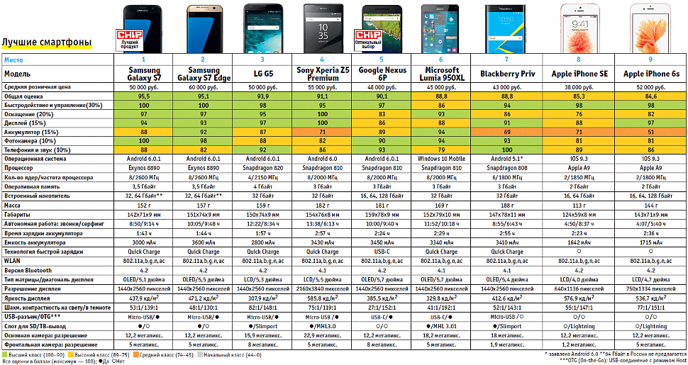 Чем заменить яблоко: рейтинг лучших смартфонов-аналогов iphone xi в 2020 году