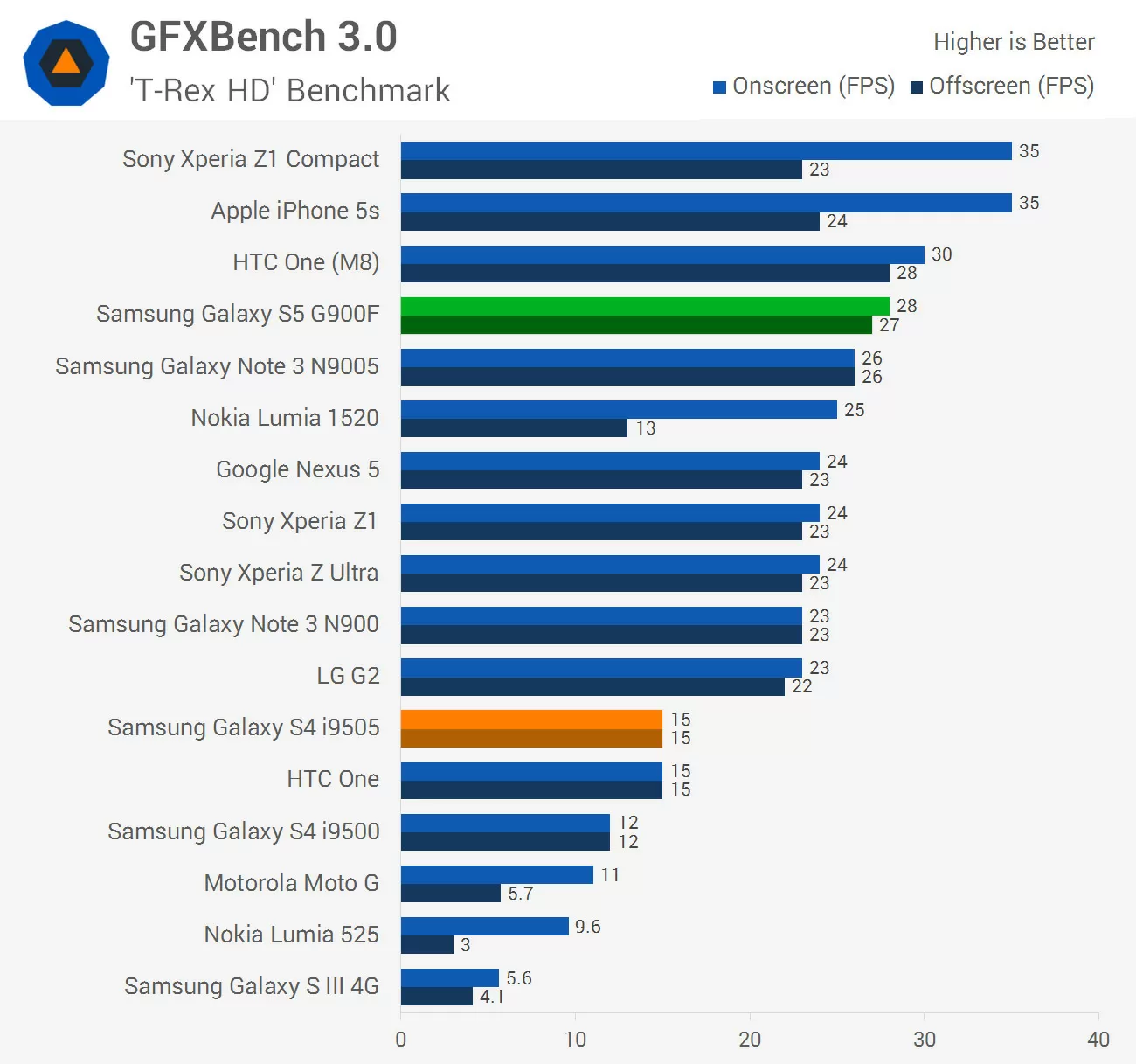 Рейтинг процессоров для смартфонов, сравнение