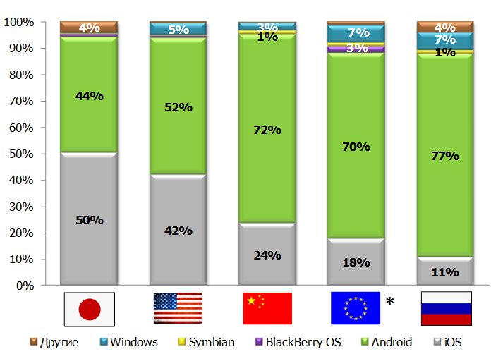 Какая страна производит телефоны. Лидеры рынка смартфонов. Рынок мобильных телефонов. Рынок смартфонов в мире. Процент рынка смартфонов.