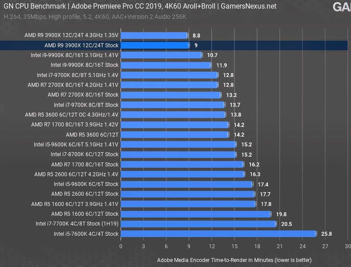 Топ-12 лучших процессоров для пк и ноутбука в 2022 году + советы, какой процессор лучше