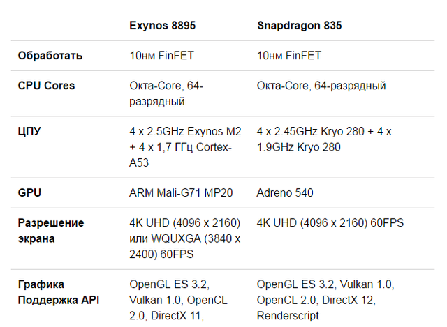 Exynos 8895 vs. snapdragon 835: битва на примере galaxy s8+