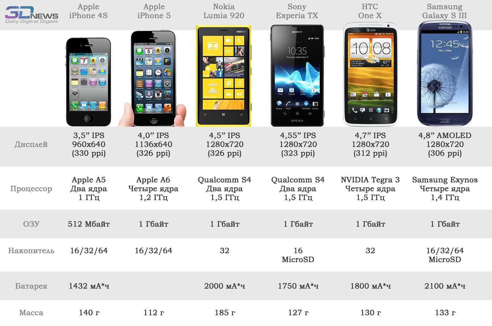 Топ-10 смартфонов с самыми четкими экранами. cтатьи, тесты, обзоры