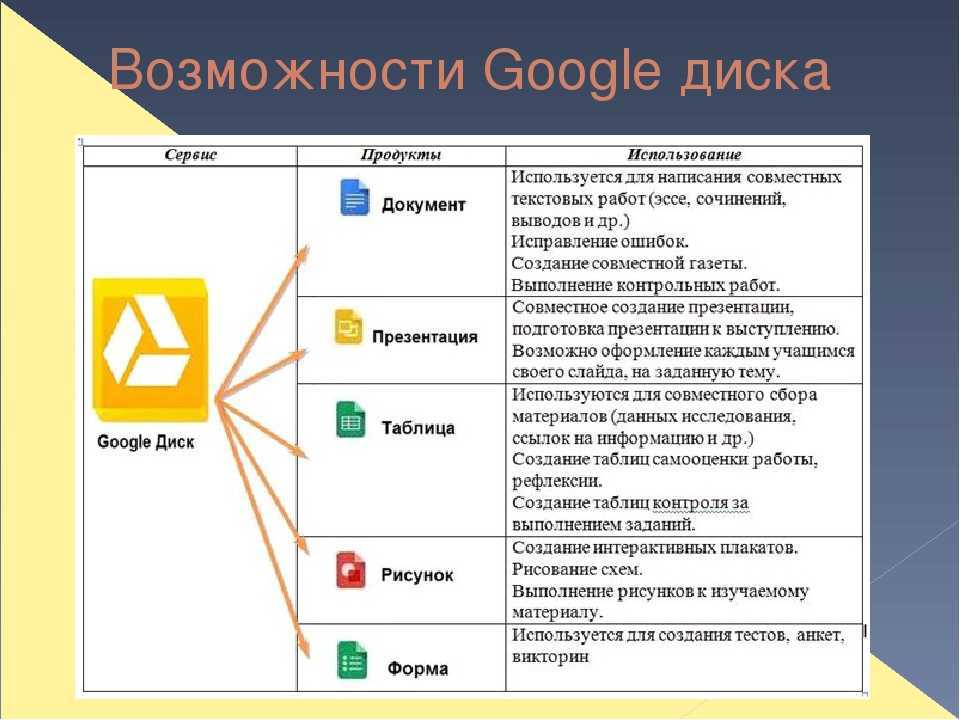 Возможности использования. Сервисы гугл возможности. Сервисы гугл документы таблицы. Сервисы Google презентация. Гугл документы презентация.