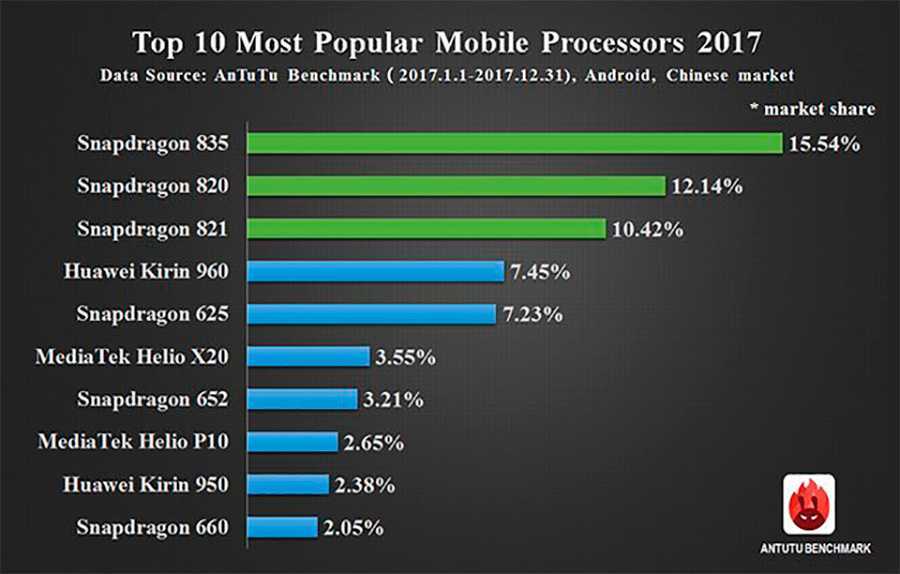 Какие процессоры qualcomm snapdragon получат лучшие android-смартфоны в 2021 году?