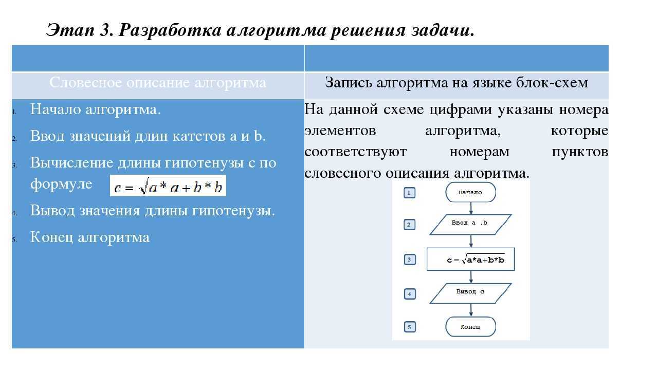 Суть исполнения алгоритма. Разработка алгоритма решения задачи это. Этапы алгоритмического решения задачи. Задачи на алгоритмы. Задачи на составление алгоритмов.