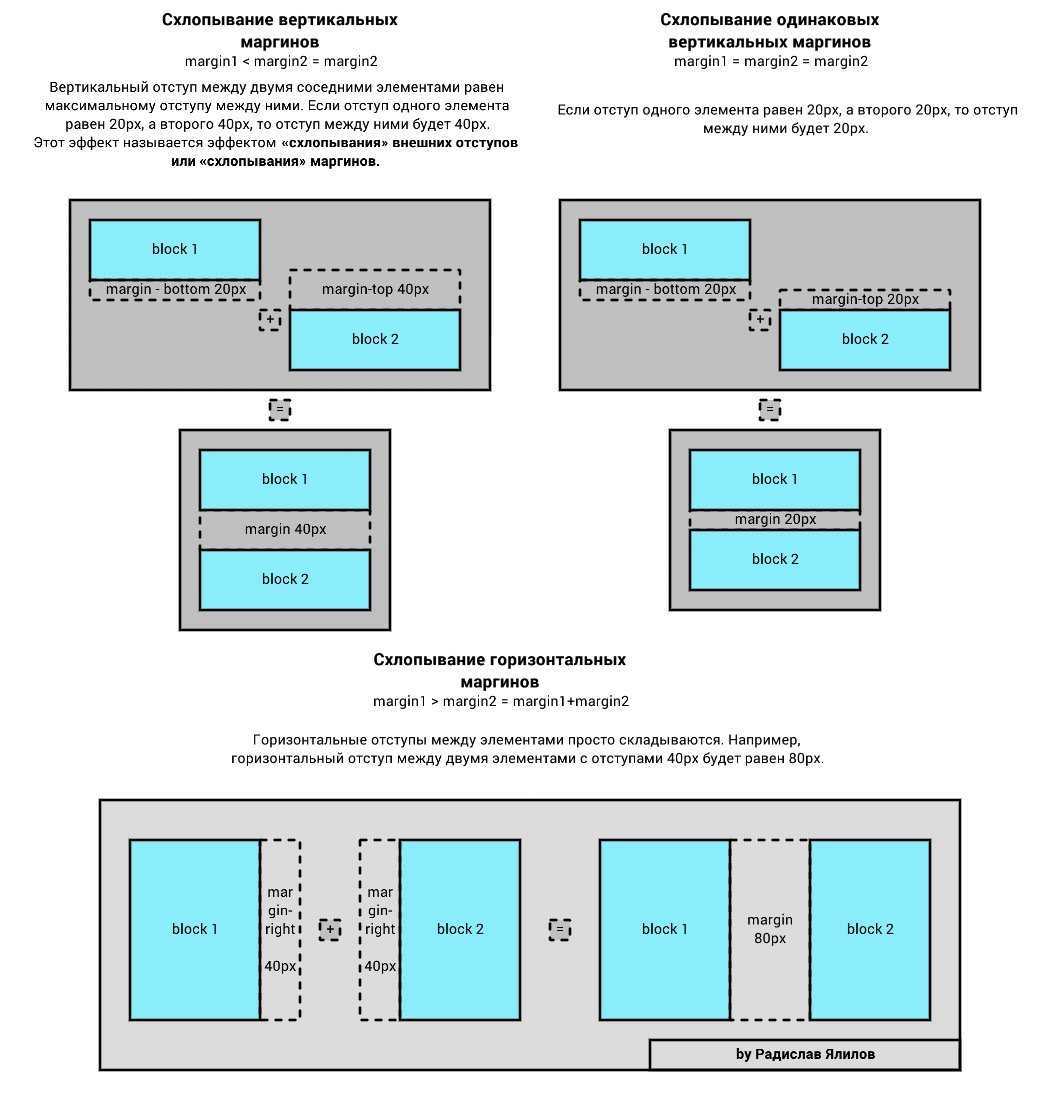 Расстояние между картинками css