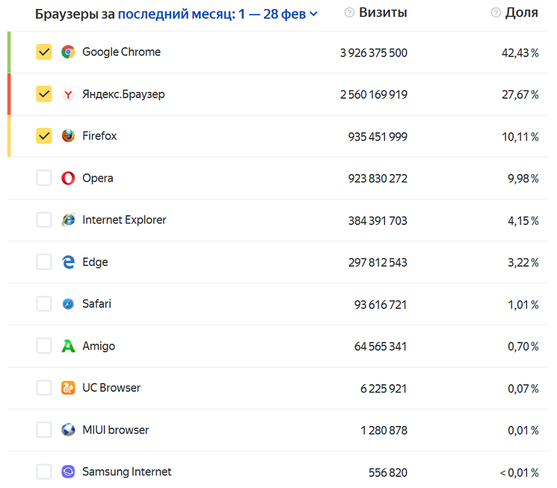 Какой браузер был популярен в 2019 году. Самые популярные браузеры в России. Топ браузеров. Наиболее популярные браузеры. Какой браузер самый популярный.
