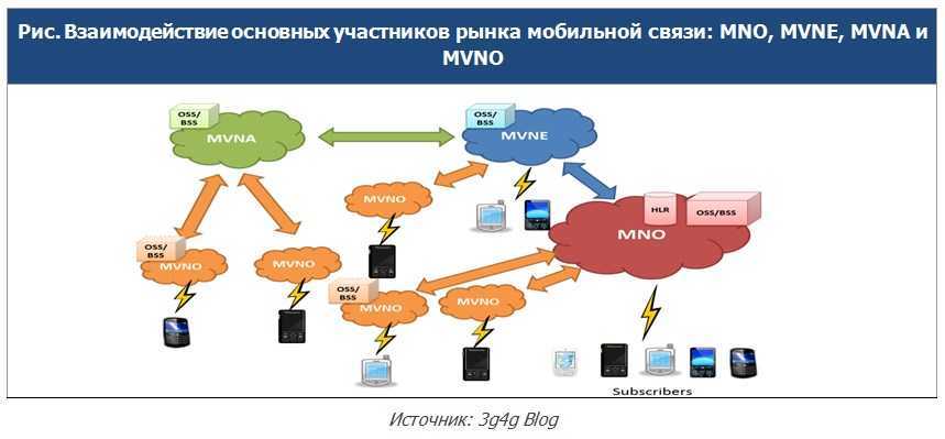 Mobile virtual network operator - mvno(рынок россии)