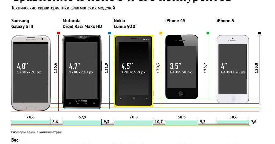 Размеры телефона на телефон 1. Диагональ айфон 5s в дюймах. Айфон 5 диагональ экрана. Айфон 5s размер экрана в дюймах. Айфон 5s размер экрана.
