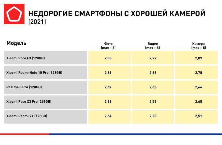 Какие бывают быстрые зарядки для смартфонов. есть 6 типов