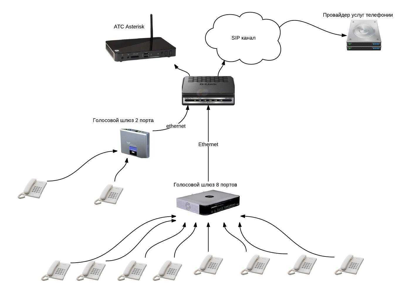 Настройка ip атс. Схема подключения голосового шлюза. IP АТС схема подключения. Схема соединений IP телефонии. VOIP шлюз с IP телефонами.