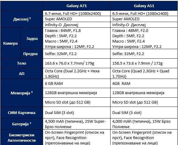 Galaxy A53 оказался лучше, чем A52 сразу по нескольким параметрам: мощности, автономности, частоте обновления экрана и срокам поддержки Разбираемся, насколько это существенно и какой из двух смартфонов лучше покупать в 2022 году