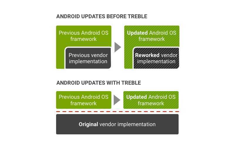 Android 10 доступен для любого смартфона с поддержкой project treble