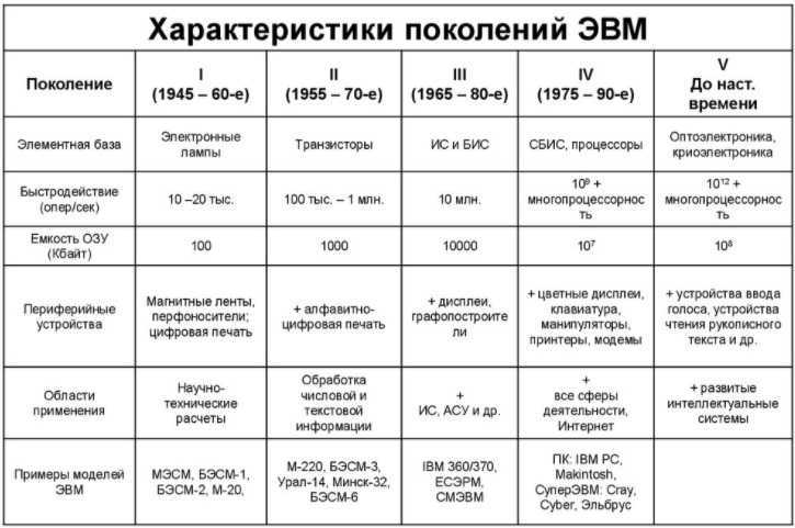 История развития вычислительной техники - таблица поколений эвм