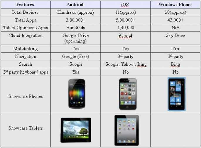 Что выбрать — android или ios: сравнение двух операционных систем