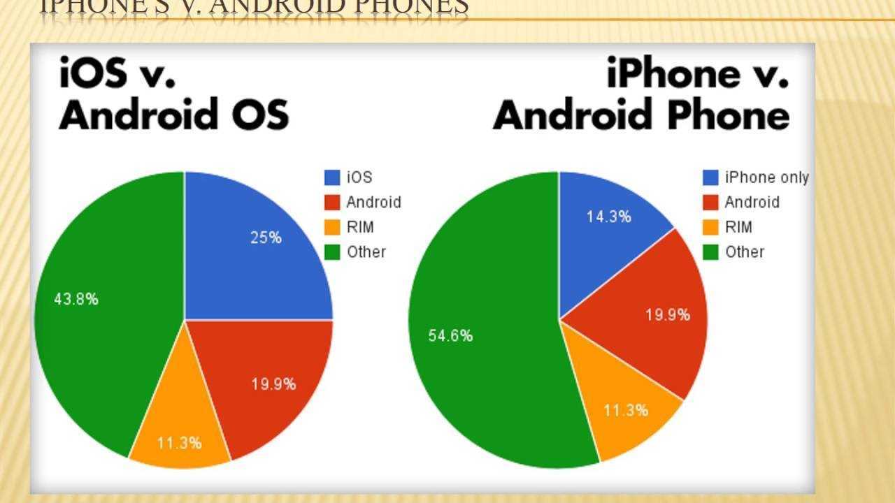 Android против iphone  - основные преимущества