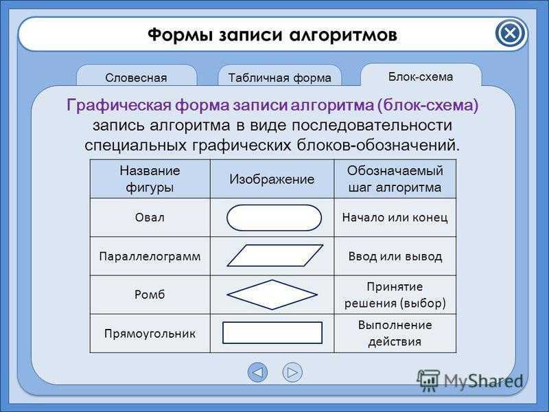 Установите соответствие блоков блок схем описанию действий