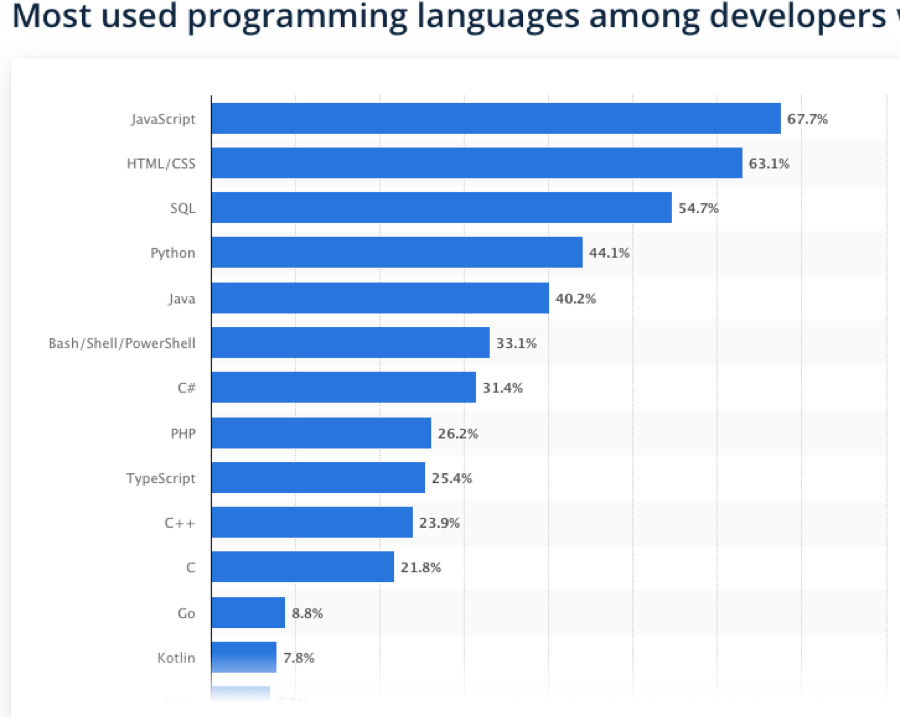 Популярные языки программирования 2021. Топ языков программирования 2021. Статистика популярности языков программирования 2021. Самые востребованные языки программирования 2021.