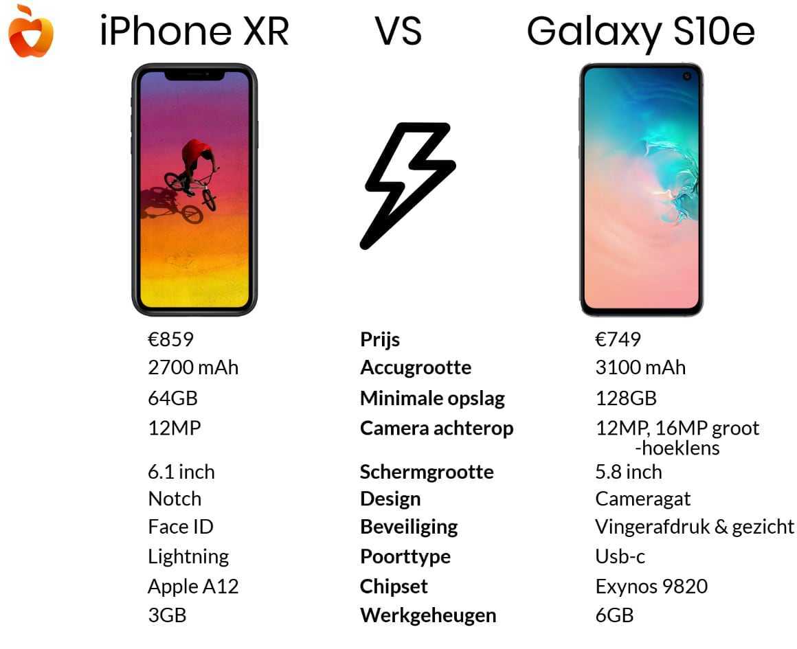 Samsung Galaxy s10e vs iphone 12 Mini