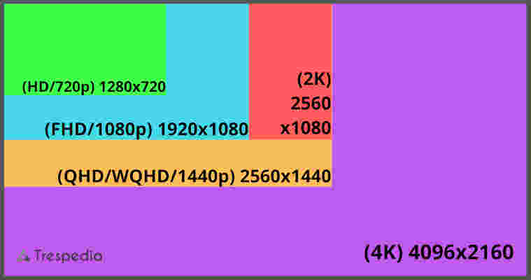 720p, 1080p или 1440p, 4k или 8k - что лучше выбрать?