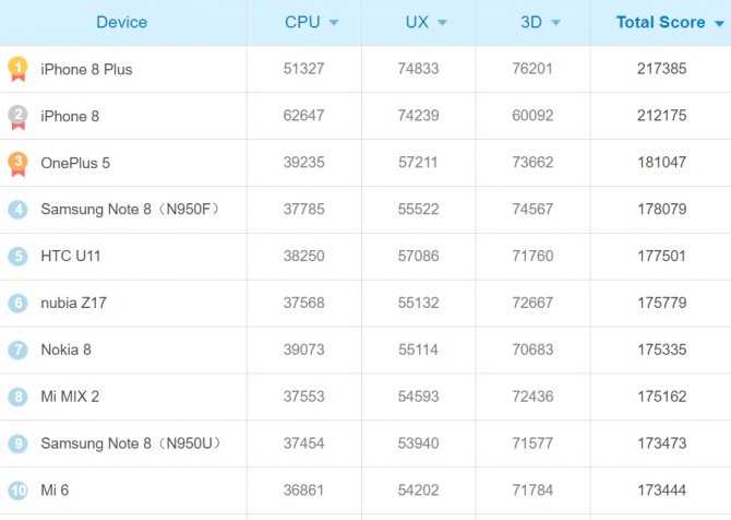 Рейтинг лучших процессоров qualcomm snapdragon в xiaomi