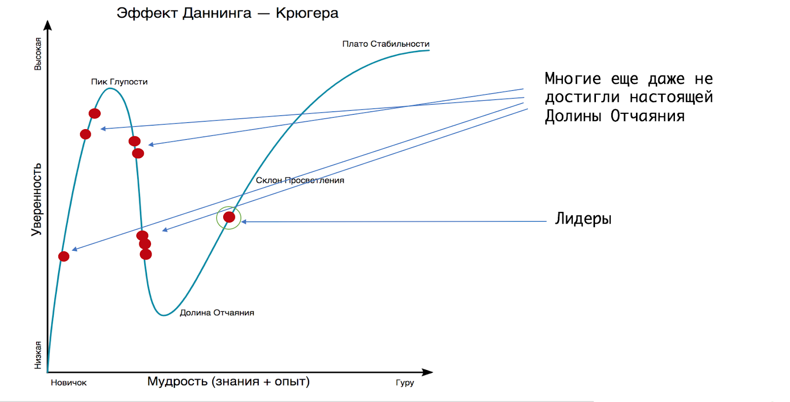 Диаграмма эффектов. Эффект Даннинга Крюгера. Диаграмма Даннинга Крюгера. Когнитивное искажение Даннинга Крюгера. Эффект Дэниела Крюгера.