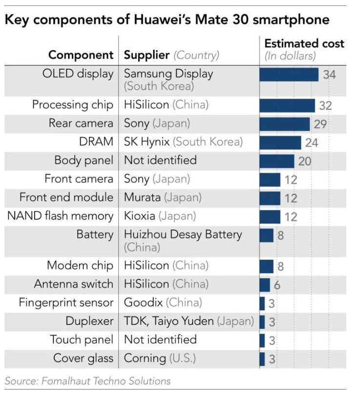 Пока Huawei под санкциями, другие компании начали делать отличные смартфоны, чтобы занять ее место А сама Huawei стала выпускать новые категории устройств Но не все так хорошо - покупатели флагманов только проиграли от введенных ограничений