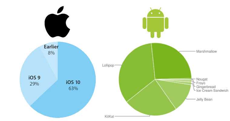 Ios vs android: 12 причин, почему каждая из них — лучше, чем другая  | яблык