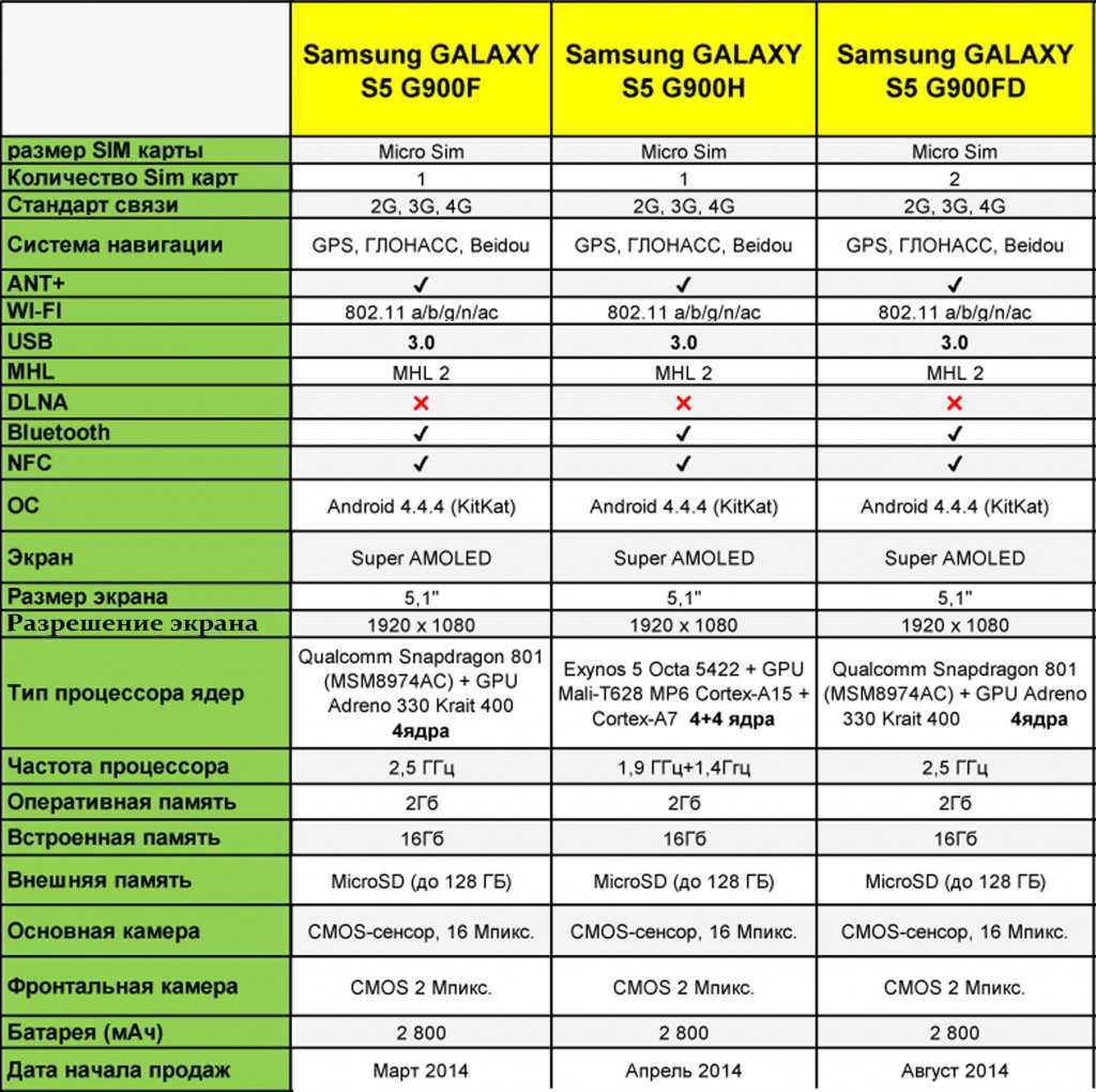 Сравнение смартфонов самсунг а72 и а52 по всем характеристикам