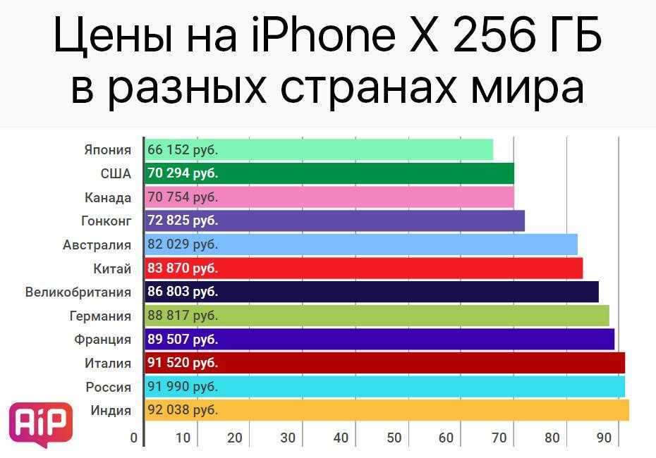 Сколько стоит. Стоимость айфона в разных странах. Сравнение цен на айфон. Стоимость iphone 11 в разных странах. Количество айфонов по странам.